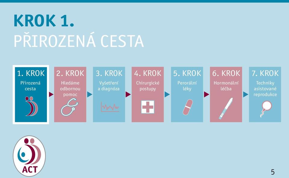 KROK Přirozená cesta Hledáme odbornou pomoc Vyšetření a