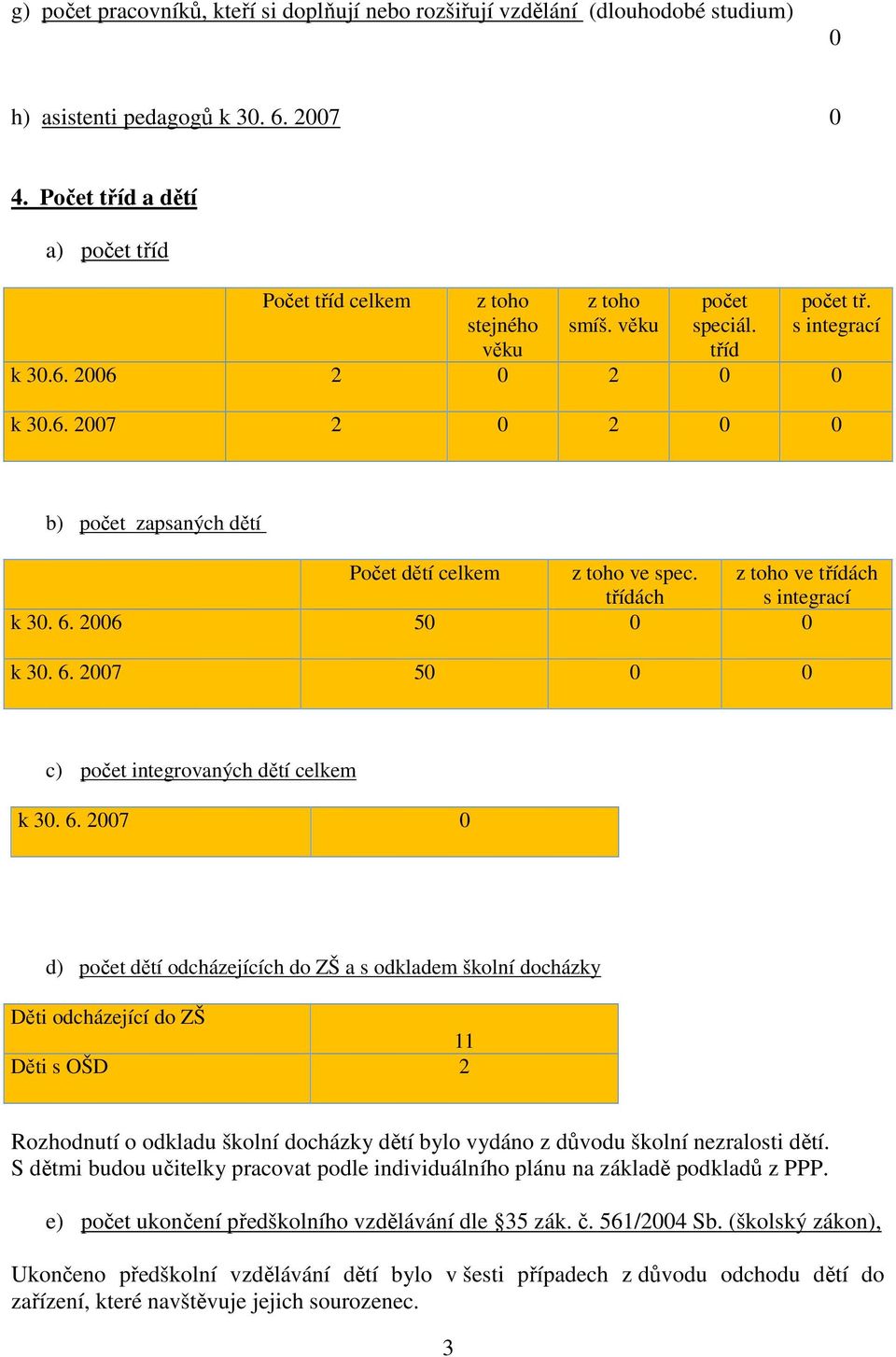 26 2 2 k 3.6. 27 2 2 b) počet zapsaných dětí Počet dětí celkem z toho ve spec. z toho ve třídách třídách s integrací k 3. 6.