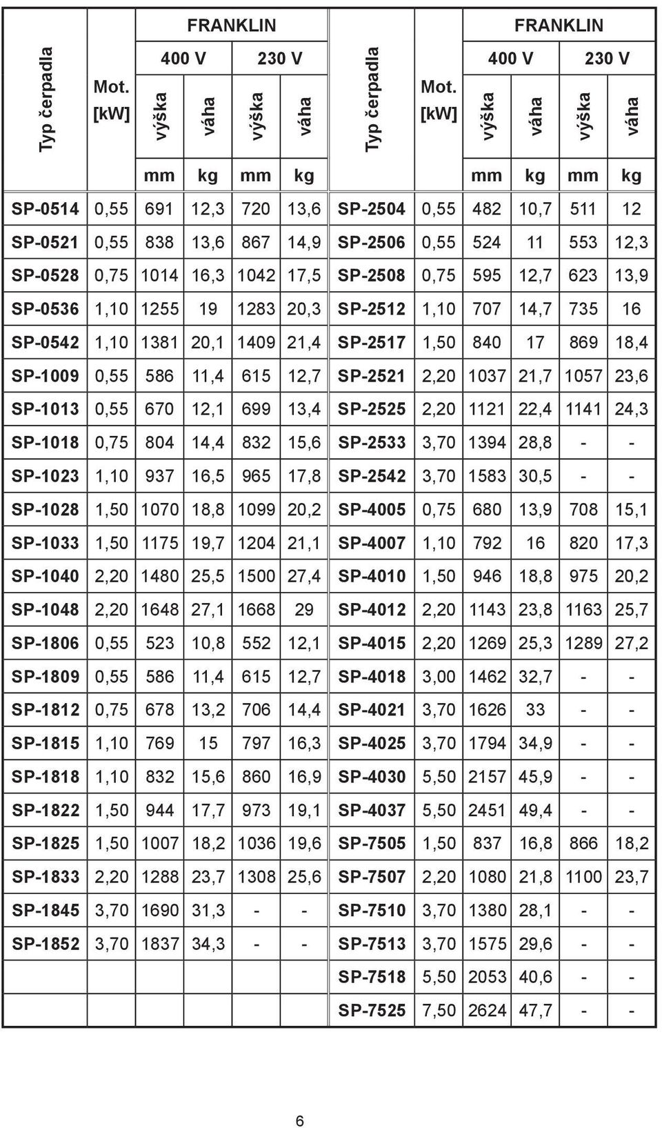 17,5 SP-2508 0,75 595 12,7 623 13,9 SP-0536 1,10 1255 19 1283 20,3 SP-2512 1,10 707 14,7 735 16 SP-0542 1,10 1381 20,1 1409 21,4 SP-2517 1,50 840 17 869 18,4 SP-1009 0,55 586 11,4 615 12,7 SP-2521
