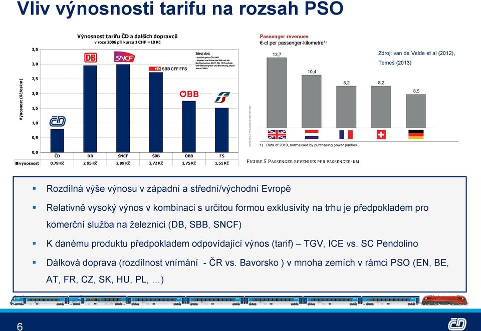 výnosnost 0,79 Kč 2,95 Kč 2,99 Kč 2,72 Kč 1,75 Kč 1,51 Kč Rozdílná výše výnosu v západní a střední/východní Evropě Relativně vysoký výnos v kombinaci s určitou formou exklusivity na trhu je