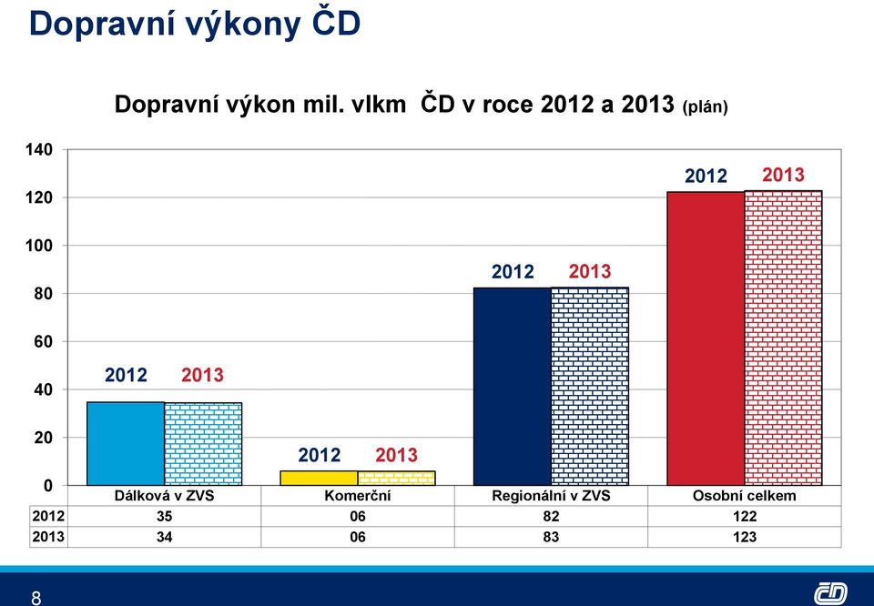 80 2012 2013 60 40 2012 2013 20 2012 2013 0 Dálková v ZVS