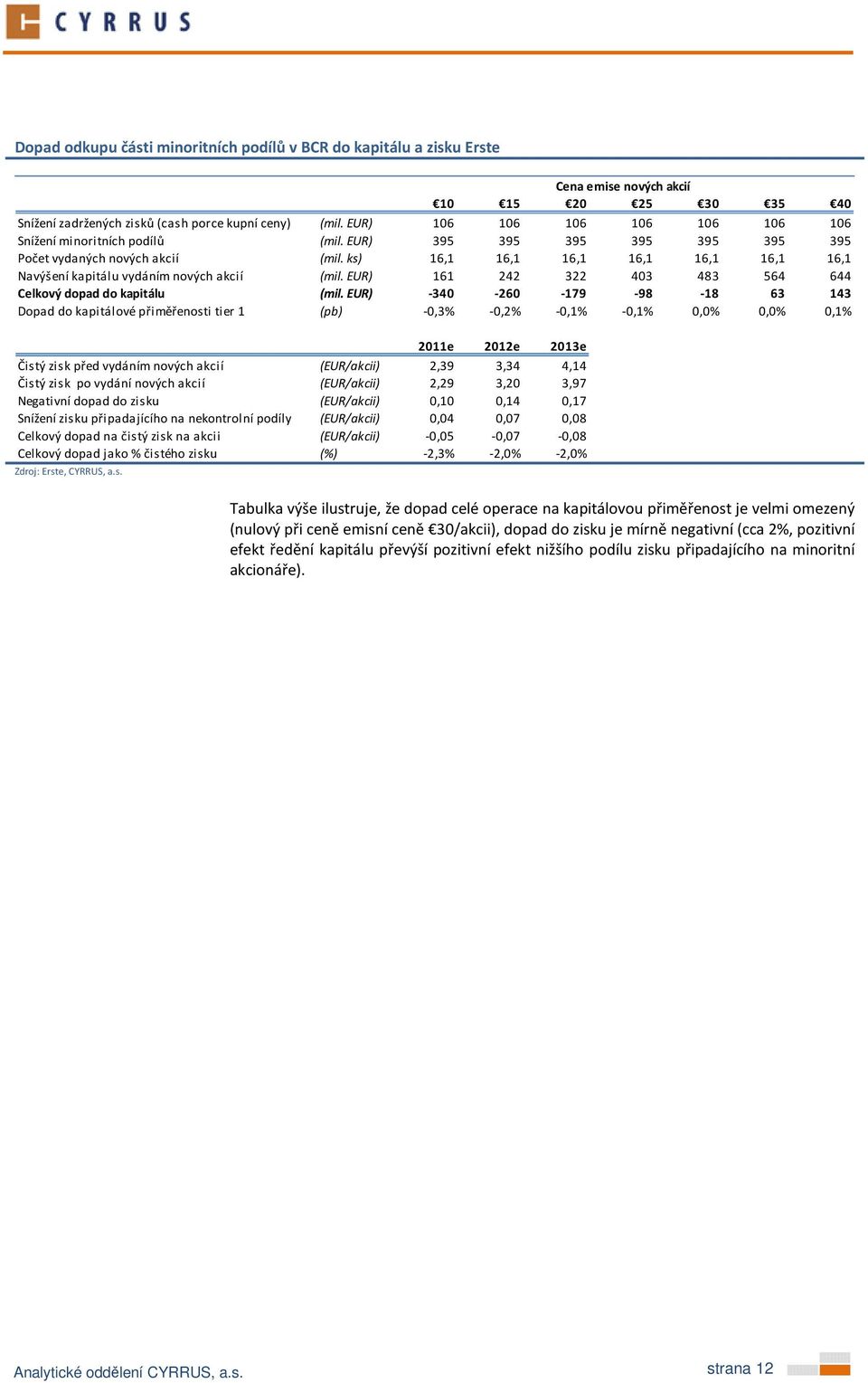 ks) 16,1 16,1 16,1 16,1 16,1 16,1 16,1 Navýšení kapitálu vydáním nových akcií (mil. EUR) 161 242 322 403 483 564 644 Celkový dopad do kapitálu (mil.