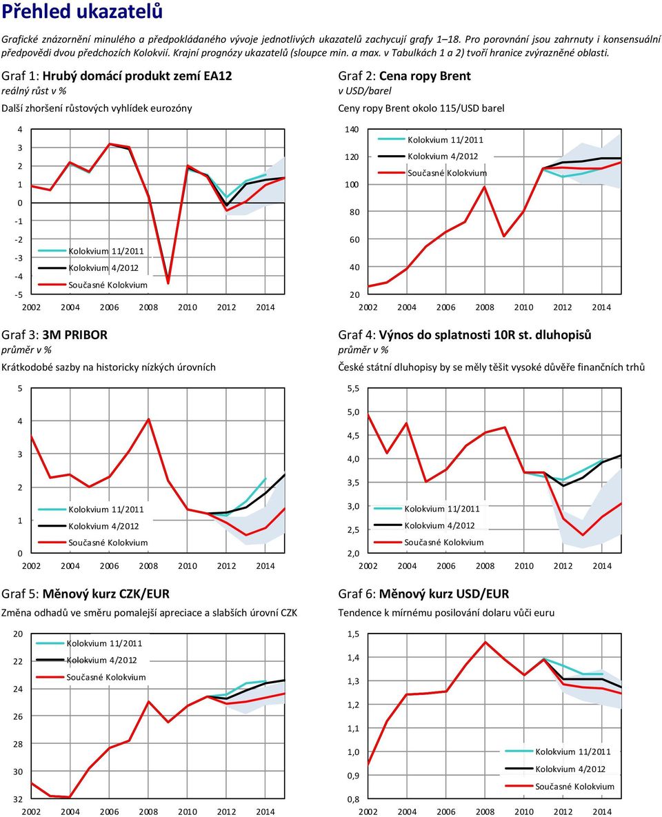 Graf : Hrubý domácí produkt zemí EA reálný růst v % Další zhoršení růstových vyhlídek eurozóny Graf : Cena ropy Brent v USD/barel Ceny ropy Brent okolo /USD barel Graf : M PRIBOR Graf : Výnos do