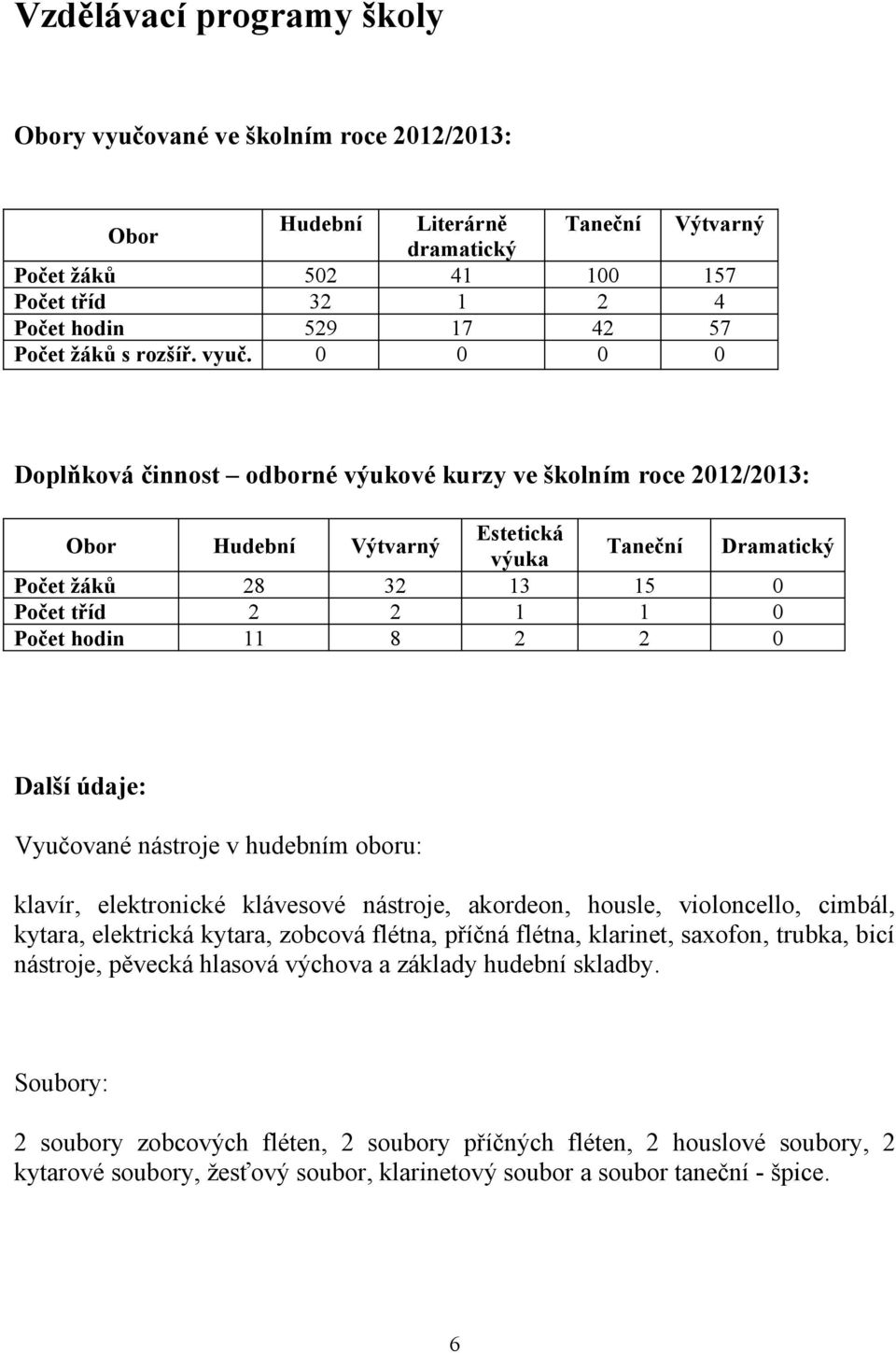 0 0 0 0 Doplňková činnost odborné výukové kurzy ve školním roce 2012/2013: Obor Hudební Výtvarný Estetická výuka Taneční Dramatický Počet žáků 28 32 13 15 0 Počet tříd 2 2 1 1 0 Počet hodin 11 8 2 2