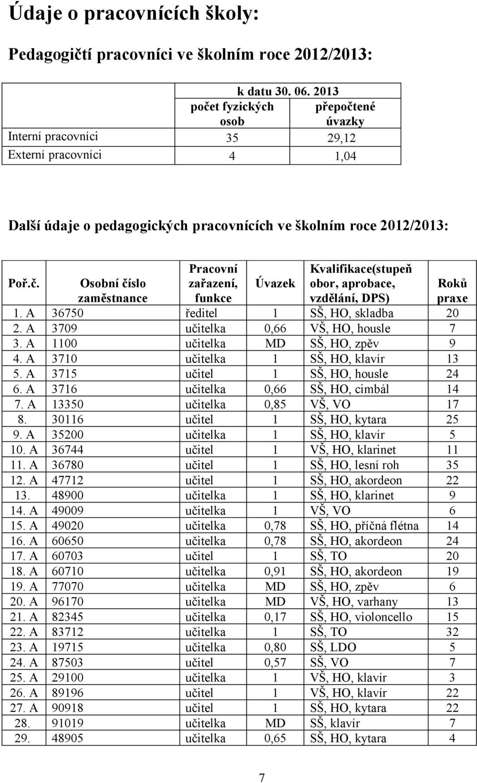 Kvalifikace(stupeň obor, aprobace, vzdělání, DPS) Poř.č. Osobní číslo zaměstnance Úvazek 1. A 36750 ředitel 1 SŠ, HO, skladba 20 2. A 3709 učitelka 0,66 VŠ, HO, housle 7 3.