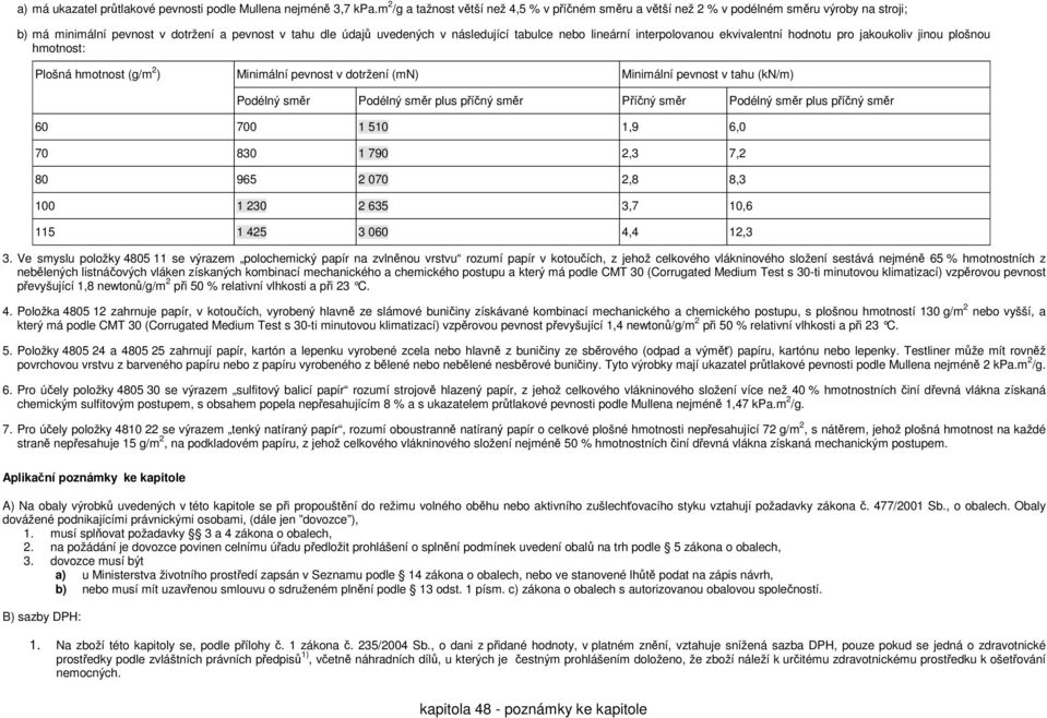 lineární interpolovanou ekvivalentní hodnotu pro jakoukoliv jinou plošnou hmotnost: Plošná hmotnost (g/m 2 ) Minimální pevnost v dotržení (mn) Minimální pevnost v tahu (kn/m) Podélný směr Podélný