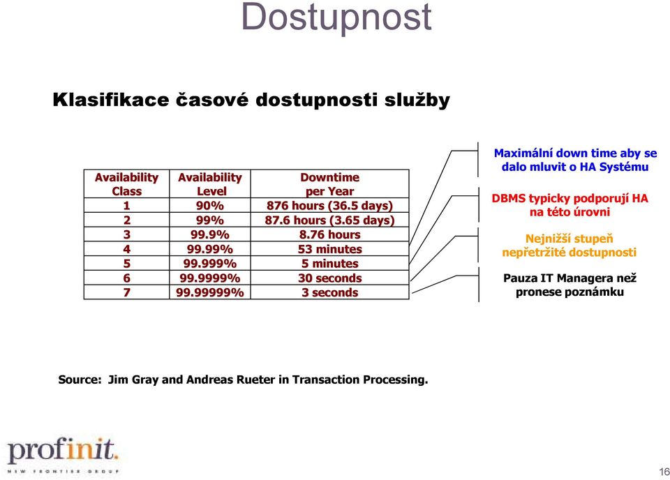 99999% 3 seconds Maximální down time aby se dalo mluvit o HA Systému DBMS typicky podporují HA na této úrovni Nejnižší stupeň