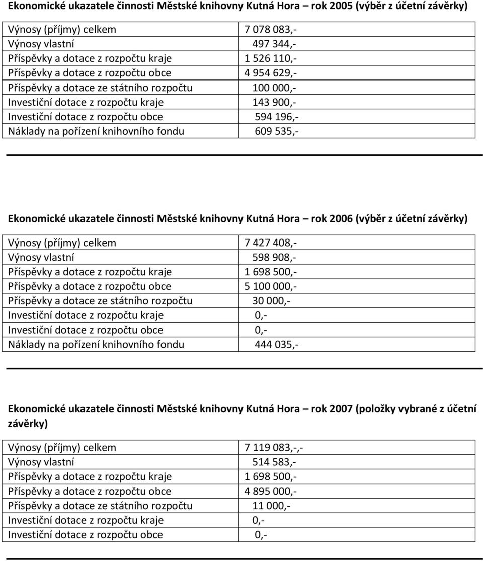 pořízení knihovního fondu 609 535,- Ekonomické ukazatele činnosti Městské knihovny Kutná Hora rok 2006 (výběr z účetní závěrky) Výnosy (příjmy) celkem 7 427 408,- Výnosy vlastní 598 908,- Příspěvky a
