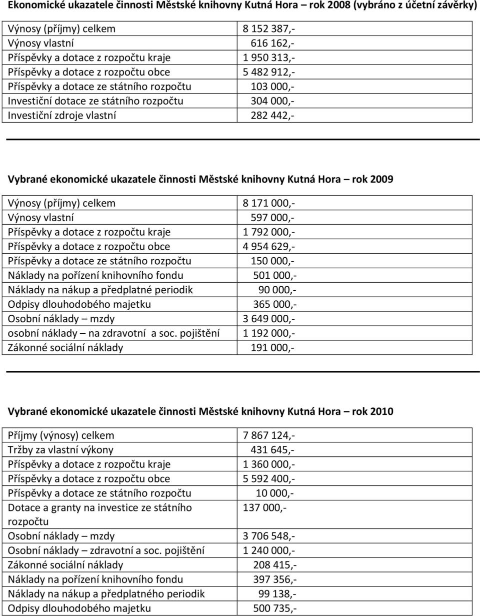 ekonomické ukazatele činnosti Městské knihovny Kutná Hora rok 2009 Výnosy (příjmy) celkem 8 171 000,- Výnosy vlastní 597 000,- Příspěvky a dotace z rozpočtu kraje 1 792 000,- Příspěvky a dotace z