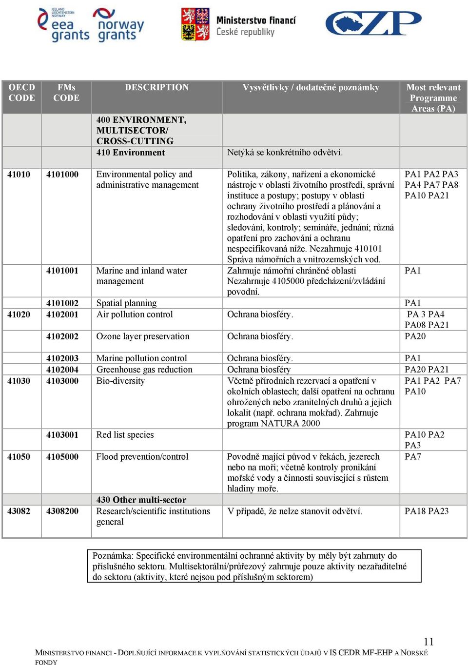 v oblasti ochrany životního prostředí a plánování a rozhodování v oblasti využití půdy; sledování, kontroly; semináře, jednání; různá opatření pro zachování a ochranu nespecifikovaná níže.