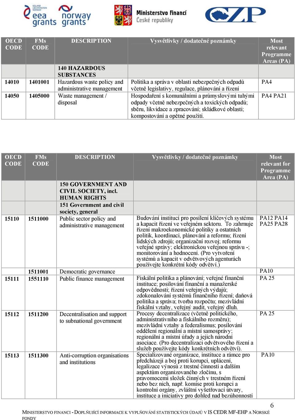 PA4 PA4 6 relevant for Area (PA) 150 GOVERNMENT AND CIVIL SOCIETY, incl.