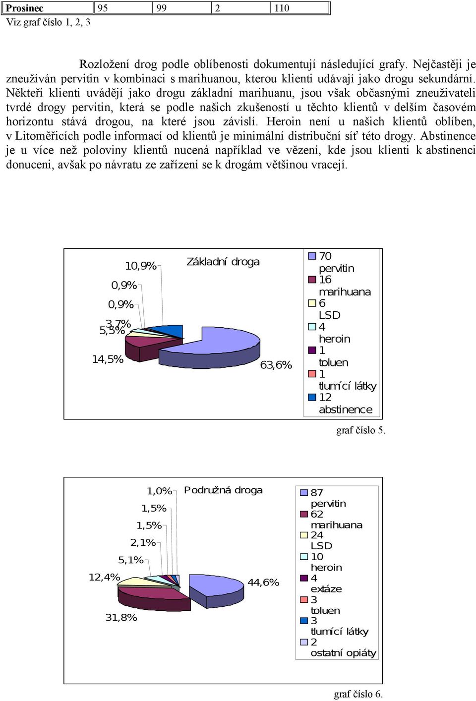 Někteří klienti uvádějí jako drogu základní marihuanu, jsou však občasnými zneuživateli tvrdé drogy pervitin, která se podle našich zkušeností u těchto klientů v delším časovém horizontu stává