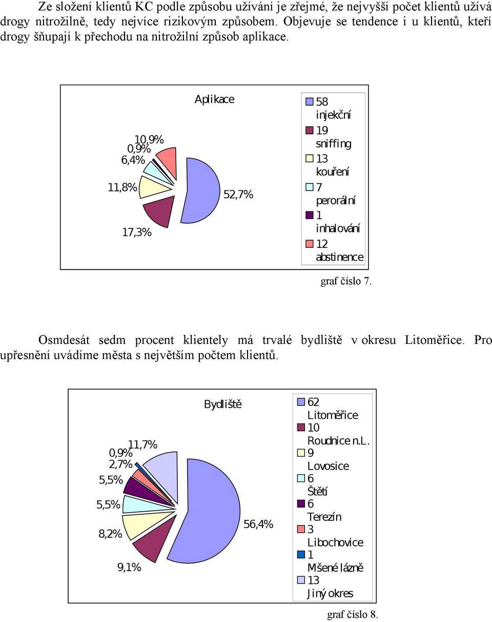 0,9% 10,9% 6,4% 11,8% 17,3% Aplikace 52,7% 58 injekční 19 sniffing 13 kouření 7 perorální 1 inhalování 12 abstinence graf číslo 7.