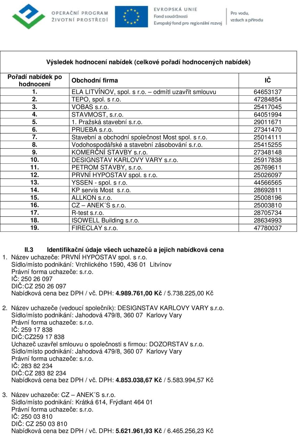 Vodohospodářské a stavební zásobování s.r.o. 25415255 9. KOMERČNÍ STAVBY s.r.o. 27348148 10. DESIGNSTAV KARLOVY VARY s.r.o. 25917838 11. PETROM STAVBY, s.r.o. 26769611 12. PRVNÍ HYPOSTAV spol. s r.o. 25026097 13.