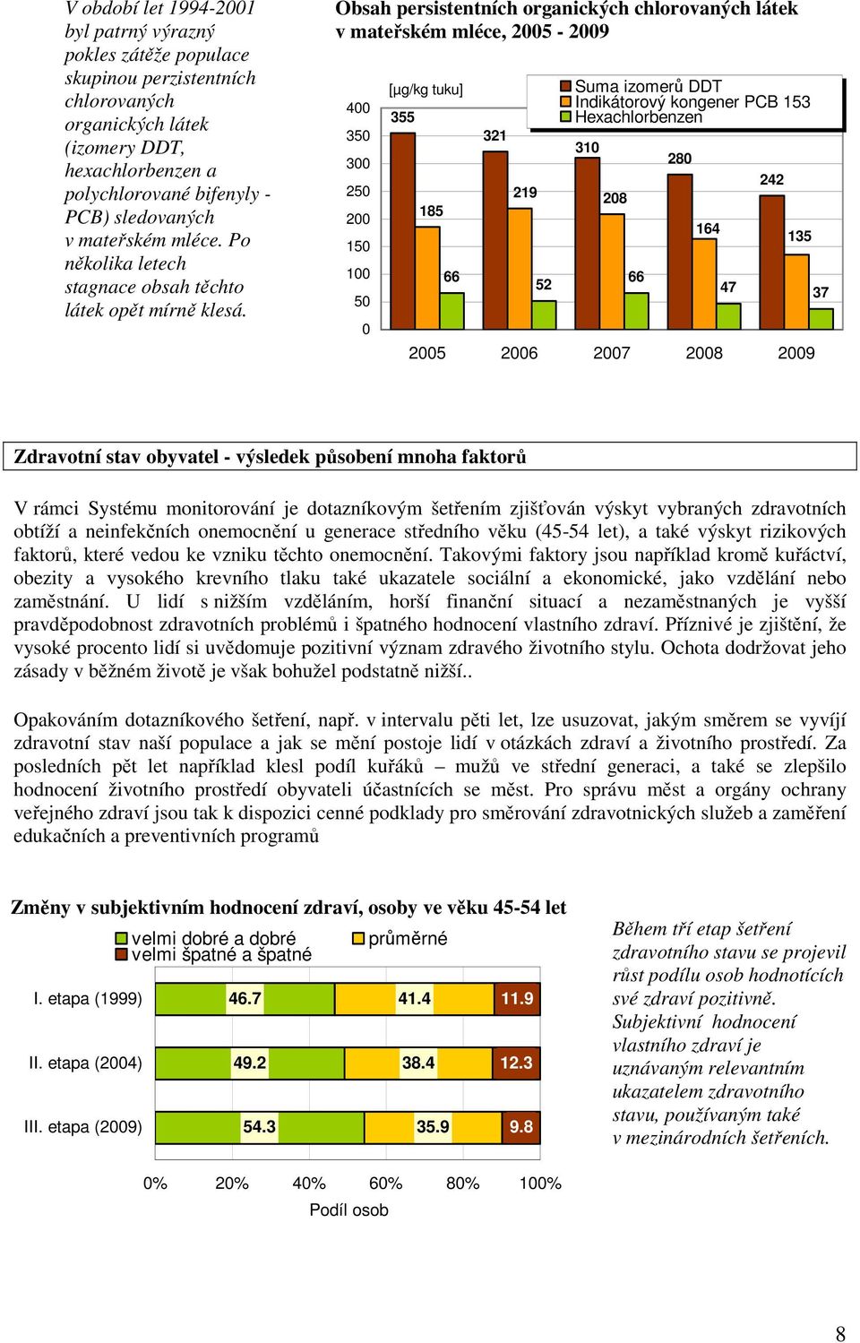 Obsah persistentních organických chlorovaných látek v mateřském mléce, 2005-2009 400 350 300 250 200 150 100 50 0 [µg/kg tuku] 355 185 66 321 219 52 Suma izomerů DDT Indikátorový kongener PCB 153