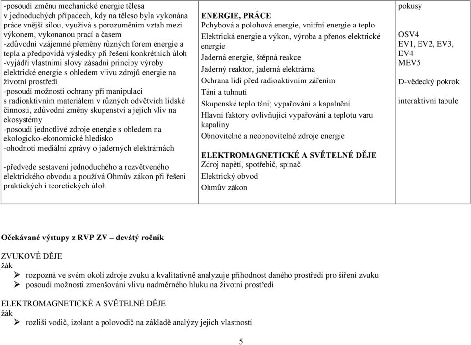 prostředí -posoudí možnosti ochrany při manipulaci s radioaktivním materiálem v různých odvětvích lidské činnosti, zdůvodní změny skupenství a jejich vliv na ekosystémy -posoudí jednotlivé zdroje