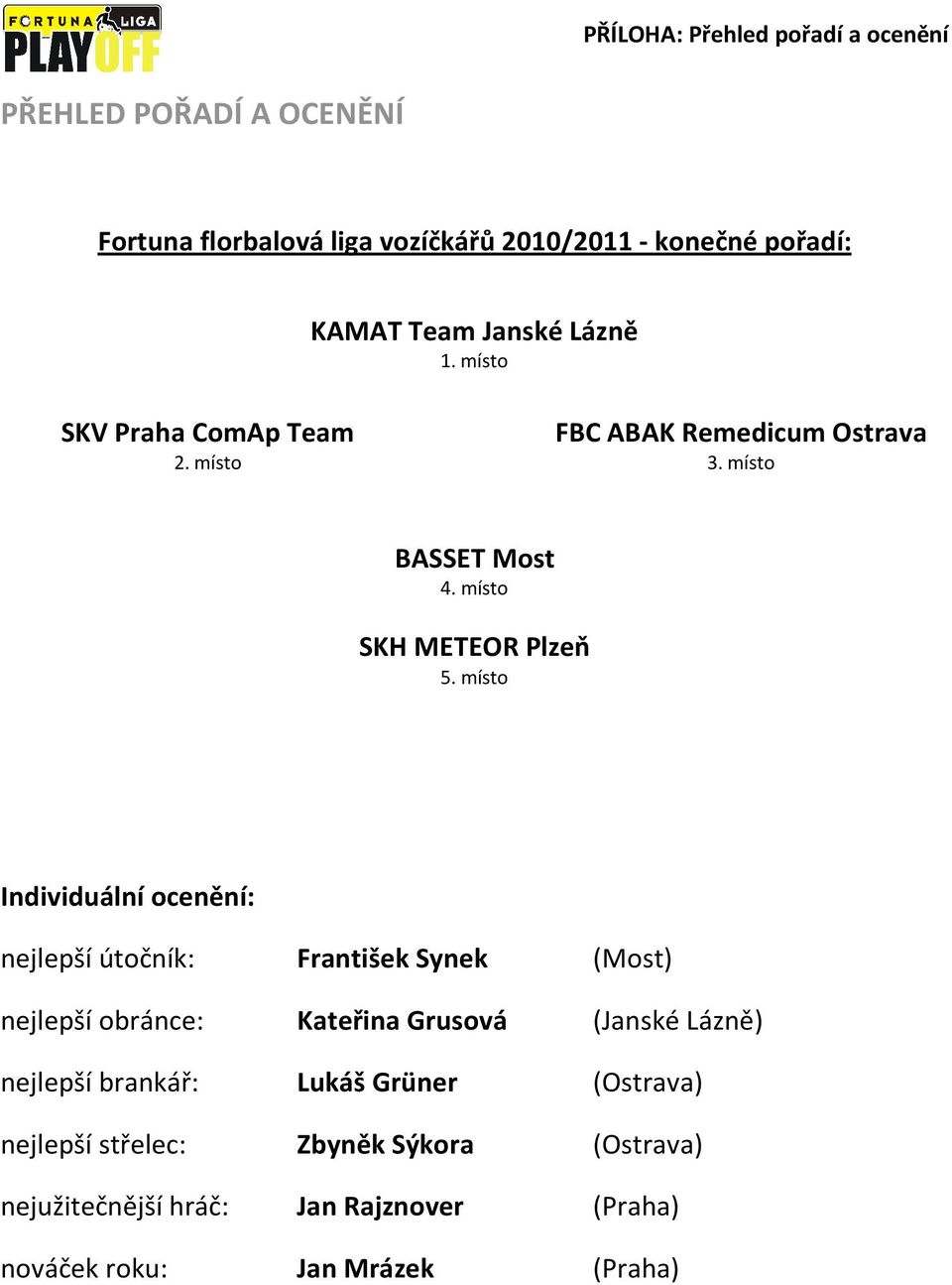 místo Individuální ocenění: nejlepší útočník: František Synek (Most) nejlepší obránce: Kateřina Grusová (Janské Lázně) nejlepší