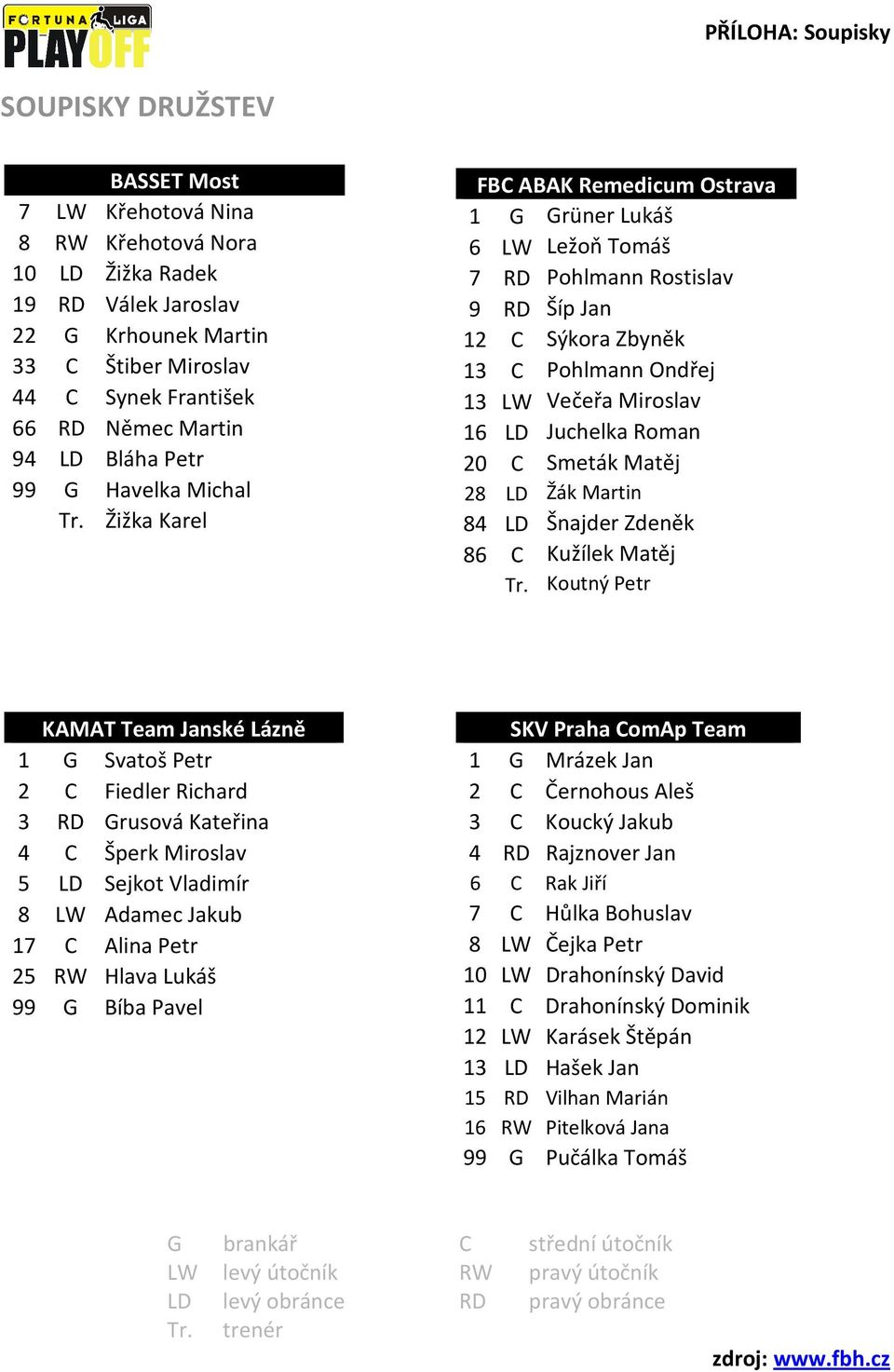Žižka Karel FBC ABAK Remedicum Ostrava 1 G Grüner Lukáš 6 LW Ležoň Tomáš 7 RD Pohlmann Rostislav 9 RD Šíp Jan 12 C Sýkora Zbyněk 13 C Pohlmann Ondřej 13 LW Večeřa Miroslav 16 LD Juchelka Roman 20 C