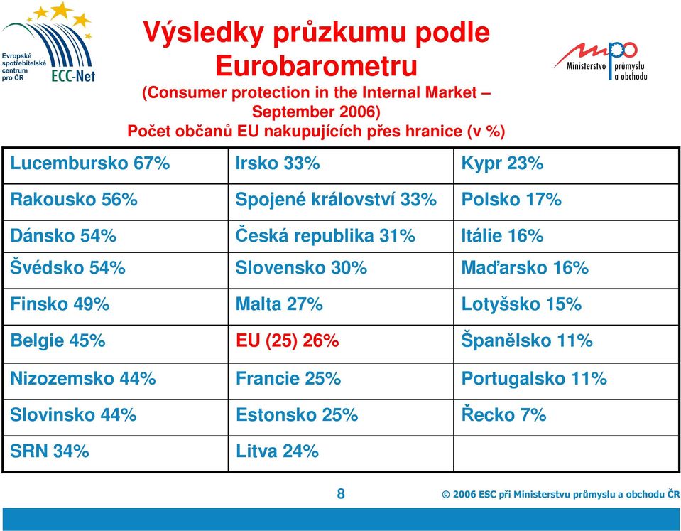 Slovinsko 44% SRN 34% Spojené království 33% Česká republika 31% Slovensko 30% Malta 27% EU (25) 26% Francie 25% Estonsko 25% Litva