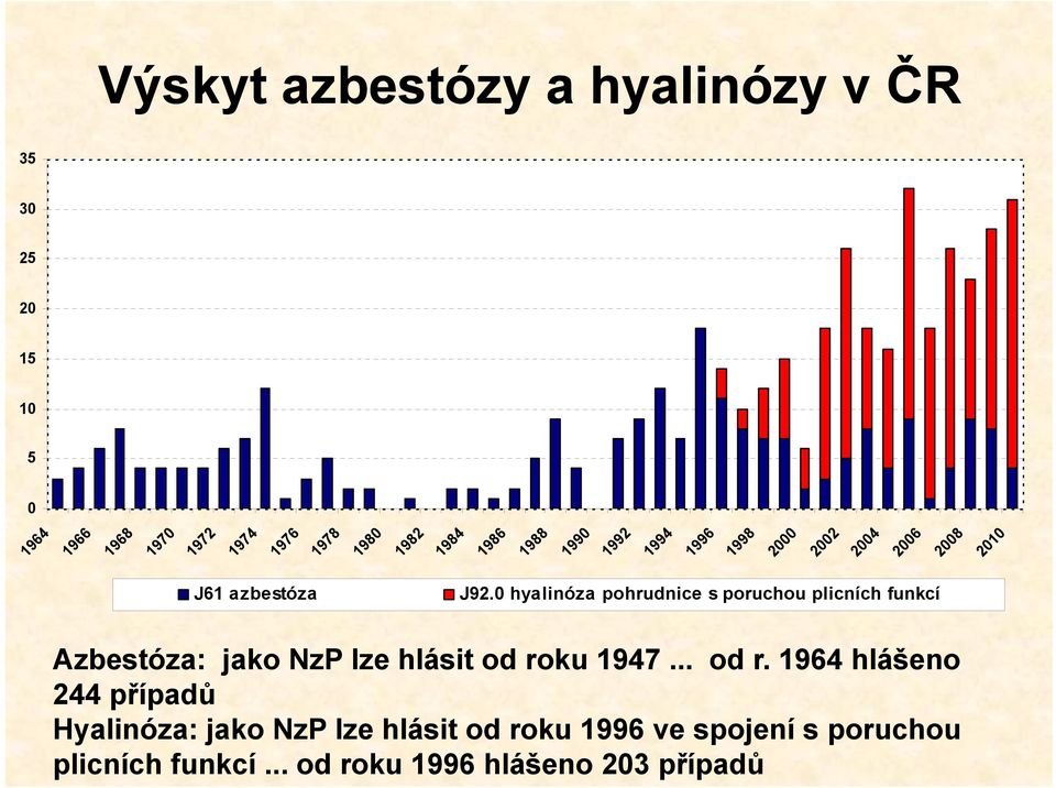 0 hyalinóza pohrudnice s poruchou plicních funkcí Azbestóza: jako NzP lze hlásit od ro