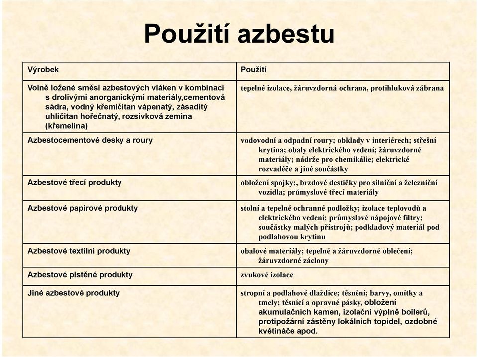 izolace, žáruvzdorná ochrana, protihluková zábrana vodovodní a odpadní roury; obklady v interiérech; střešní krytina; obaly elektrického vedení; žáruvzdorné materiály; nádrže pro chemikálie;