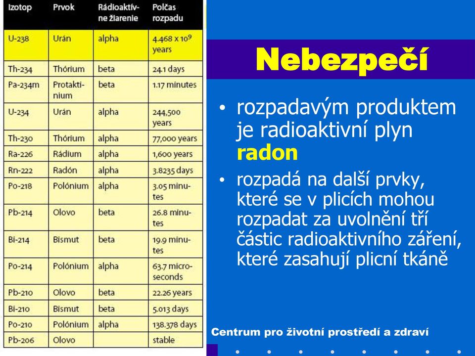 plicích mohou rozpadat za uvolnění tří částic