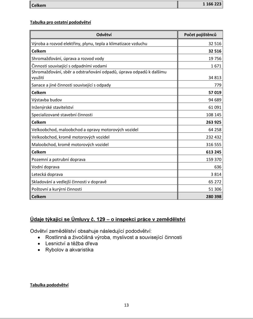 budov 94 689 Inženýrské stavitelství 61 091 Specializované stavební činnosti 108 145 Celkem 263 925 Velkoobchod, maloobchod a opravy motorových vozidel 64 258 Velkoobchod, kromě motorových vozidel