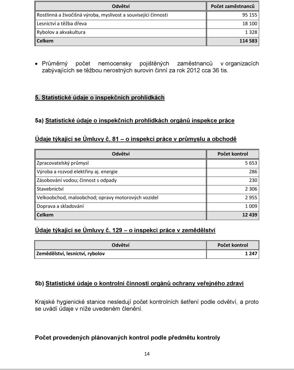 Statistické údaje o inspekčních prohlídkách 5a) Statistické údaje o inspekčních prohlídkách orgánů inspekce práce Údaje týkající se Úmluvy č.