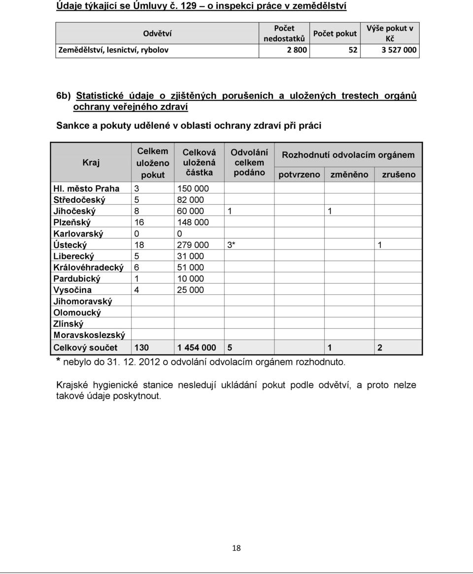 trestech orgánů ochrany veřejného zdraví Sankce a pokuty udělené v oblasti ochrany zdraví při práci Kraj Celkem uloženo pokut Celková uložená částka Odvolání celkem podáno Rozhodnutí odvolacím