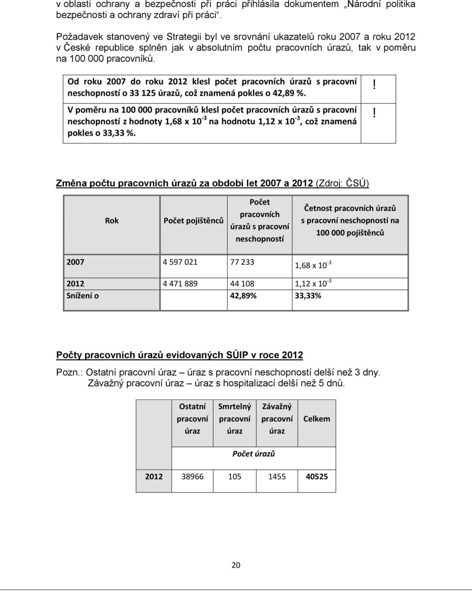 Od roku 2007 do roku 2012 klesl počet pracovních úrazů s pracovní neschopností o 33 125 úrazů, což znamená pokles o 42,89 %.