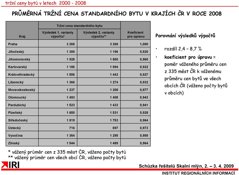 0,922 0,927 0,932 0,977 0,943 rozdíl 2,4 8,7 % koeficient pro úpravu = poměr váženého průměru cen z 335 měst ČR k váženému průměru cen bytů ve všech obcích ČR (váženo počty bytů v obcích) 1