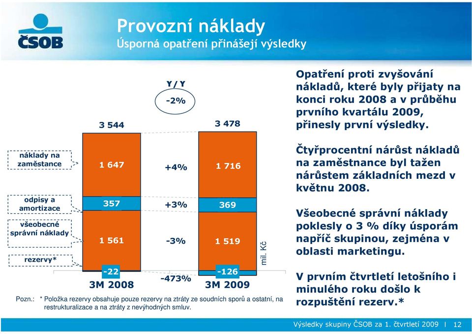 Kč Opatření proti zvyšování nákladů, které byly přijaty na konci roku a v průběhu prvního kvartálu 2009, přinesly první výsledky.