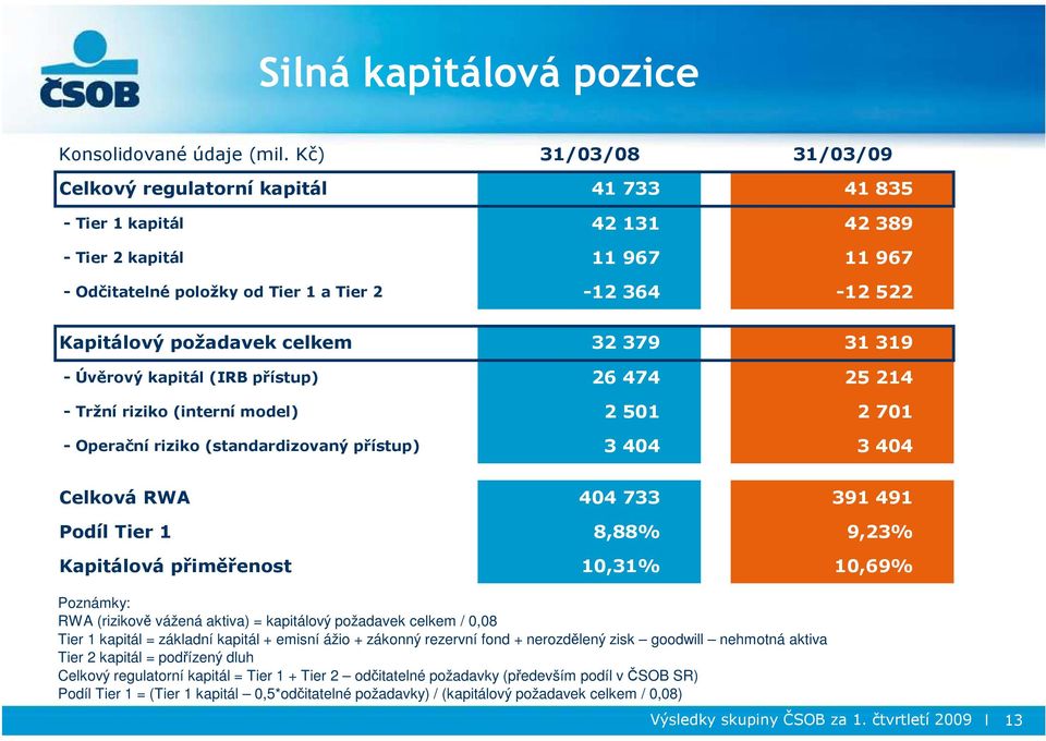 požadavek celkem 32 379 31 319 - Úvěrový kapitál (IRB přístup) 26 474 25 214 - Tržní riziko (interní model) 2 501 2 701 - Operační riziko (standardizovaný přístup) 3 404 3 404 Celková RWA 404 733 391
