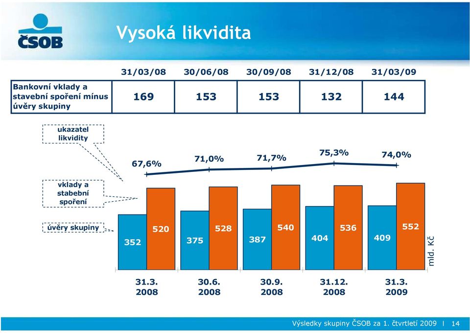 450,0 400,0 350,0 300,0 úvěry skupiny 250,0 200,0 150,0 100,0 50,0 0,0 67,6% 71,0% 71,7% 75,3% 74,0% 520 528 540 536