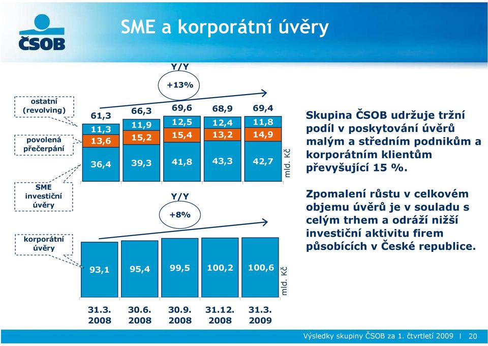 Kč Skupina ČSOB udržuje tržní podíl v poskytování úvěrů malým a středním podnikům a korporátním klientům převyšující 15 %.