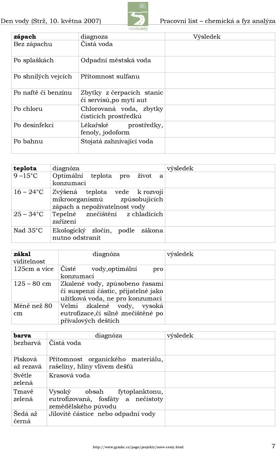 15 C Optimální teplota pro život a konzumaci 16 24 C Zvýšená teplota vede k rozvoji mikroorganismů způsobujících zápach a nepoživatelnost vody 25 34 C Tepelné znečištění z chladících zařízení Nad 35