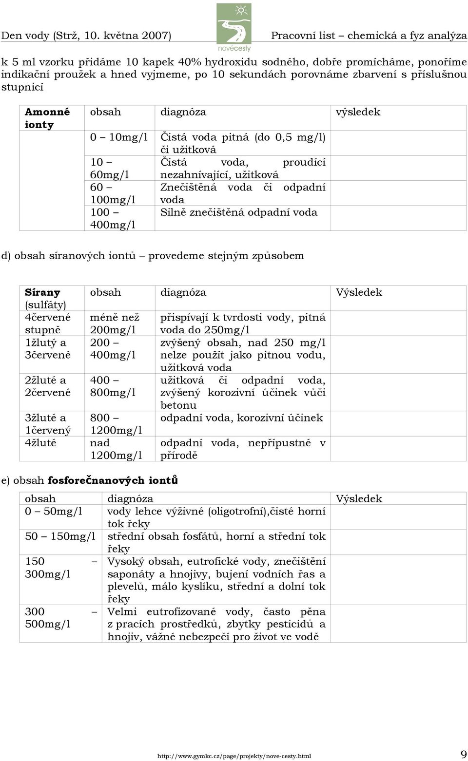 Silně znečištěná odpadní voda 400mg/l d) obsah síranových iontů provedeme stejným způsobem Sírany (sulfáty) 4červené stupně 1žlutý a 3červené 2žluté a 2červené 3žluté a 1červený 4žluté obsah diagnóza