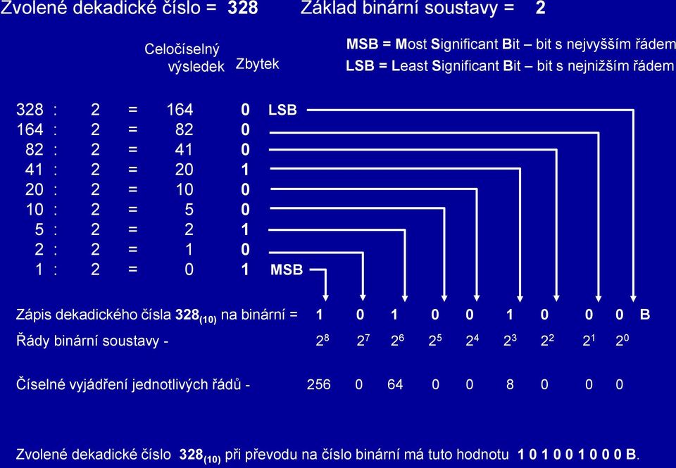 : 2 = 0 1 LSB MSB Zápis dekadického čísla 328 (10) na binární = 1 0 1 0 0 1 0 0 0 B Řády binární soustavy - 2 8 2 7 2 6 2 5 2 4 2 3 2 2 2 1 2 0