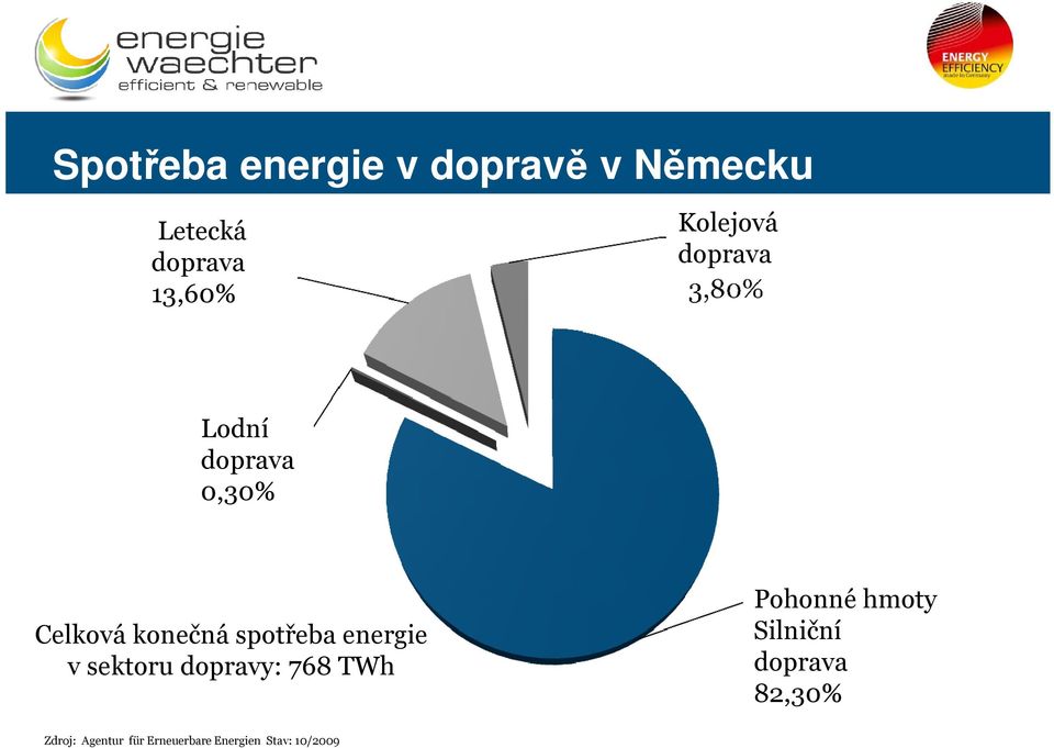 energie v sektoru dopravy: 768 TWh Pohonné hmoty Silniční