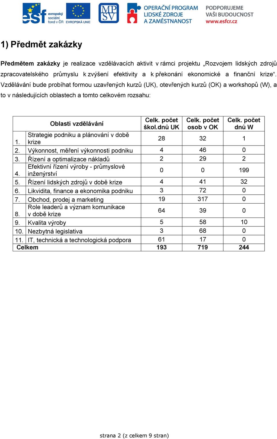 OK Celk. W Strategie podniku a plánování v době 1. krize 28 32 1 2. Výkonnost, měření výkonnosti podniku 4 46 0 3. Řízení a optimalizace nákladů 2 29 2 Efektivní řízení výroby - průmyslové 4.