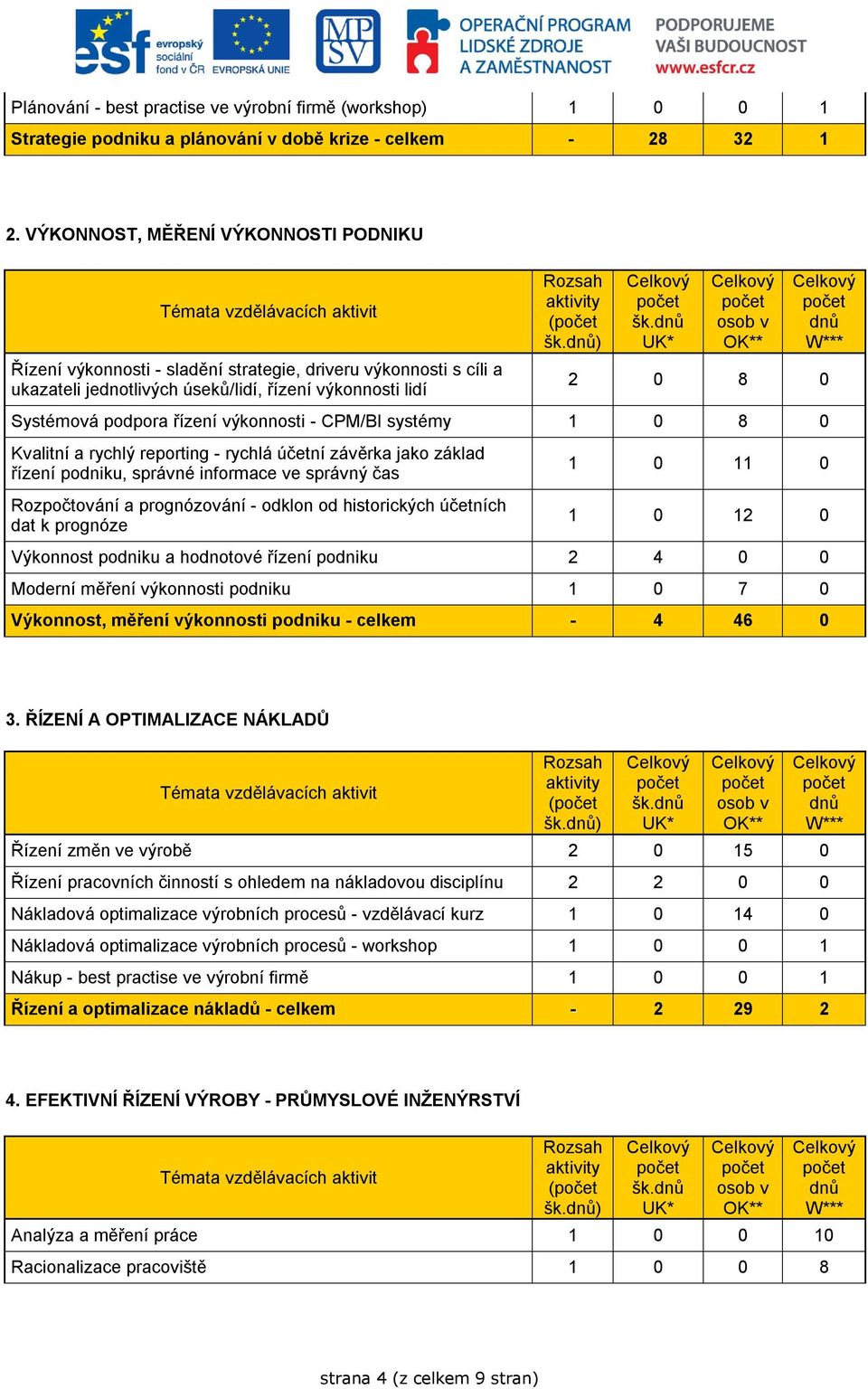 výkonnosti - CPM/BI systémy 1 0 8 0 Kvalitní a rychlý reporting - rychlá účetní závěrka jako základ řízení podniku, správné informace ve správný čas Rozpočtování a prognózování - odklon od