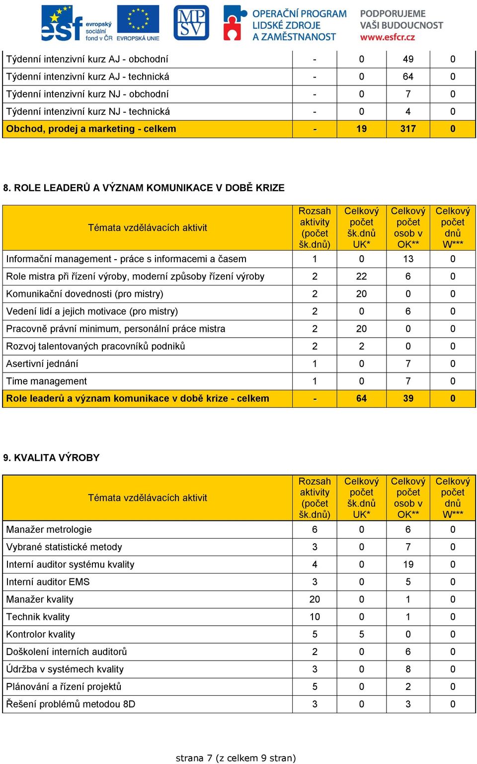 ROLE LEADERŮ A VÝZNAM KOMUNIKACE V DOBĚ KRIZE ( ) Informační management - práce s informacemi a časem 1 0 13 0 Role mistra při řízení výroby, moderní způsoby řízení výroby 2 22 6 0 Komunikační