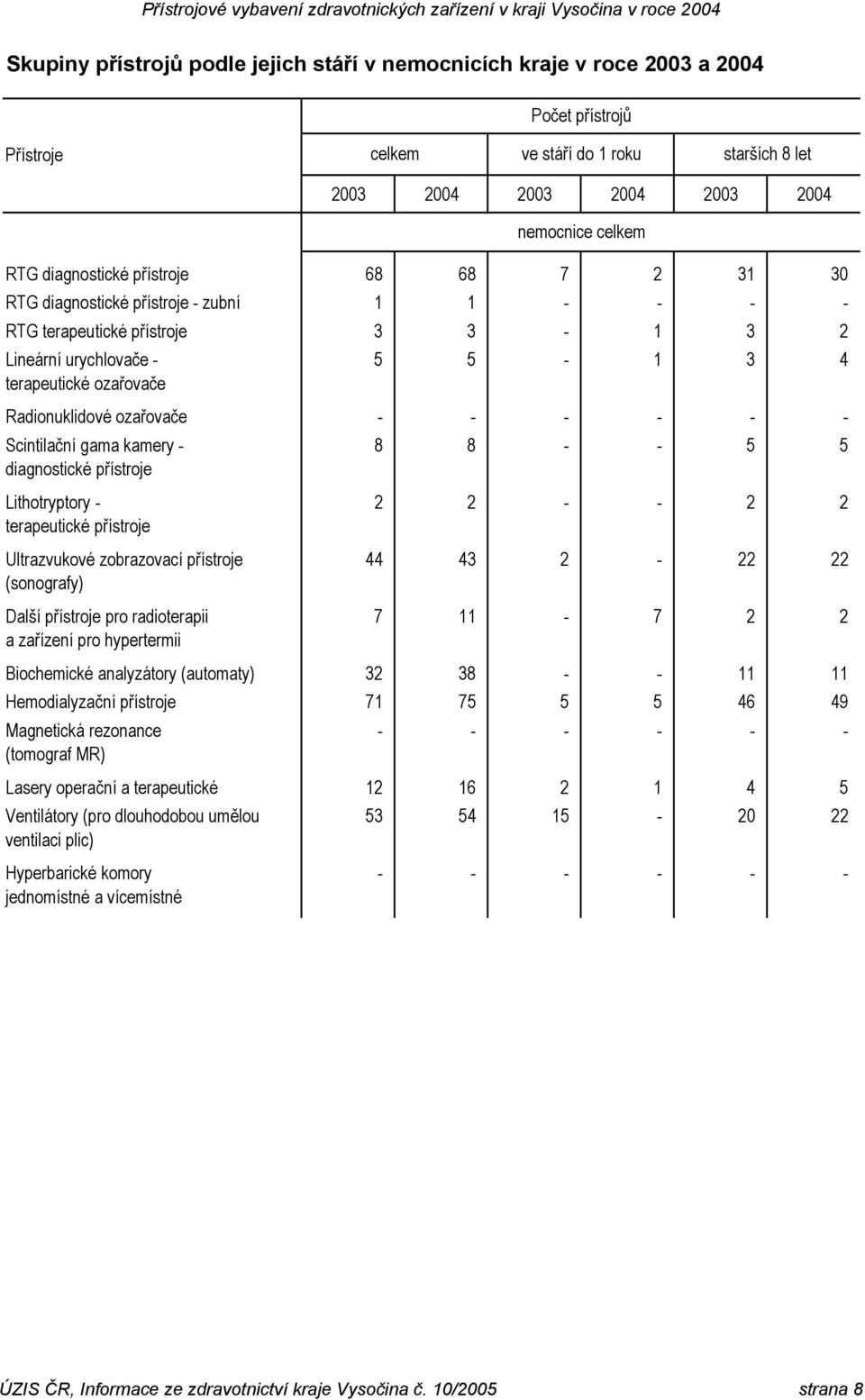 Lithotryptory - terapeutické přístroje Ultrazvukové zobrazovací přístroje (sonografy) Další přístroje pro radioterapii a zařízení pro hypertermii 2 2 - - 2 2 44 43 2-22 22 7 11-7 2 2 Biochemické