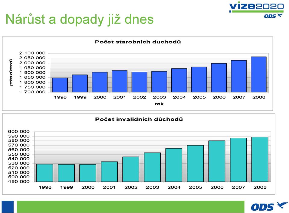 2006 2007 2008 rok Počet invalidních důchodů 600 000 590 000 580 000 570 000 560 000 550 000 540