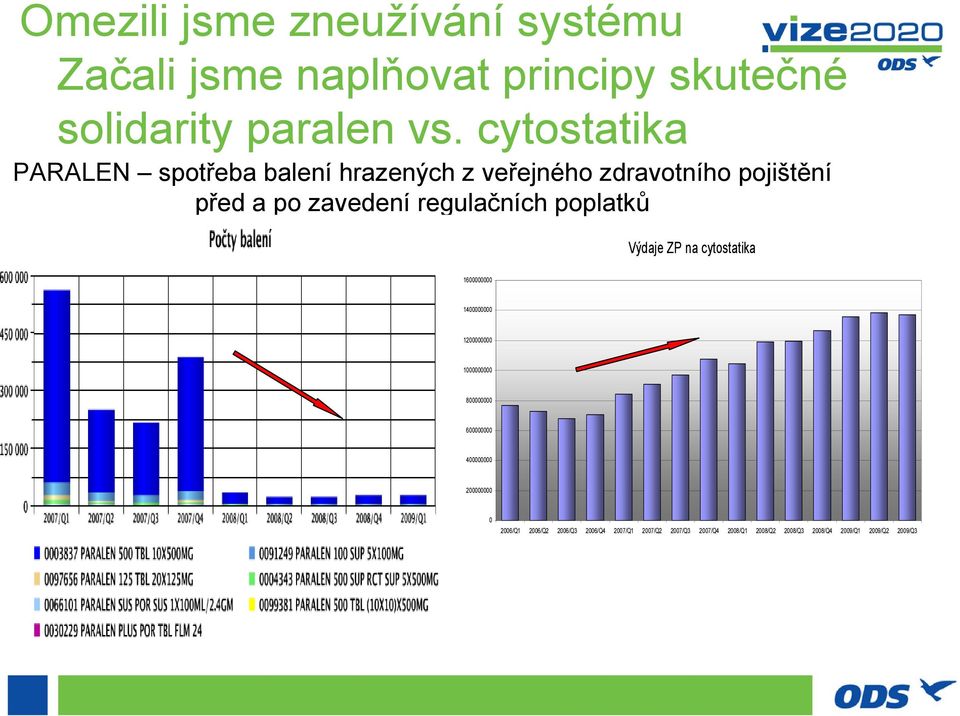 poplatků Výdaje ZP na cytostatika 1600000000 1400000000 1200000000 1000000000 800000000 600000000 400000000