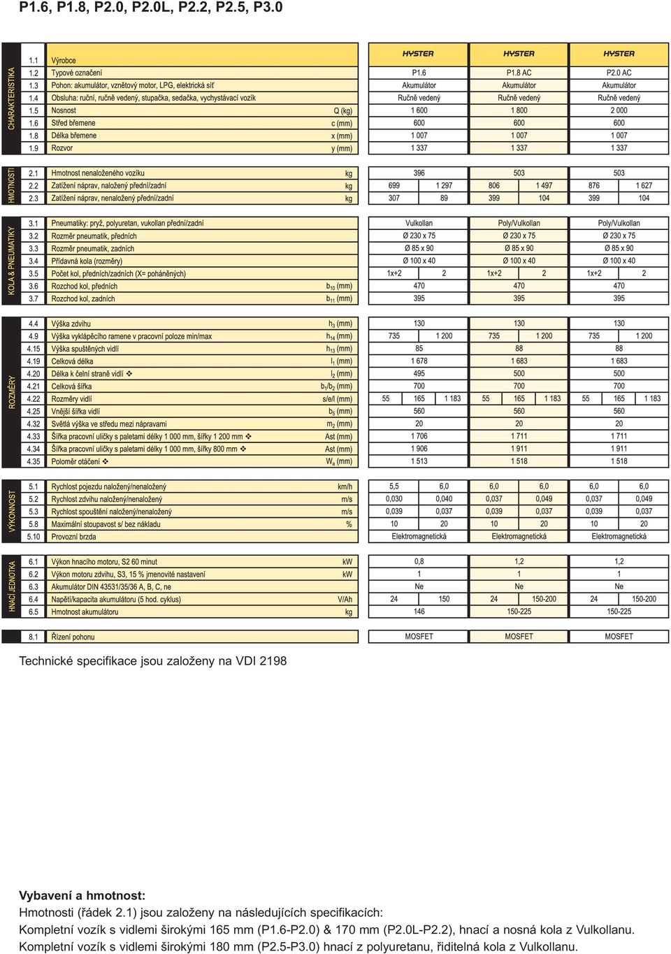 1) jsou založeny na následujících specifikacích: Kompletní vozík s vidlemi širokými 165 mm (P1.