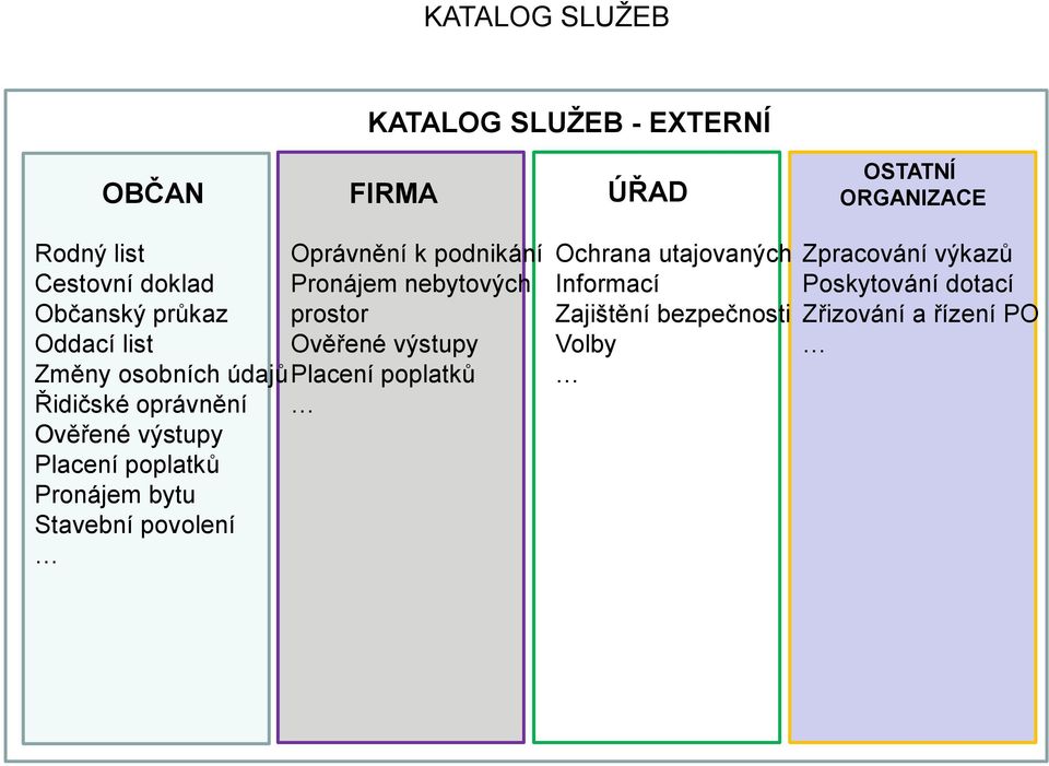 Pronájem bytu Stavební povolení Oprávnění k podnikání Pronájem nebytových prostor Ověřené výstupy Placení