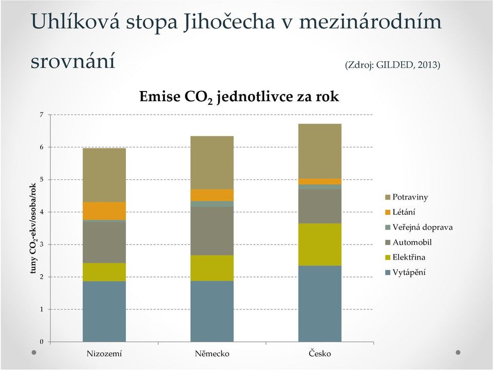 tunyco 2 -ekv/osoba/rok 5 4 3 2 Potraviny Létání