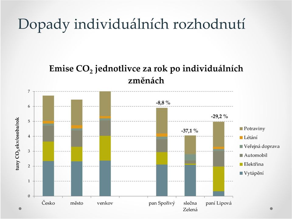 2-37,1 % -29,2 % Potraviny Létání Veřejná doprava Automobil