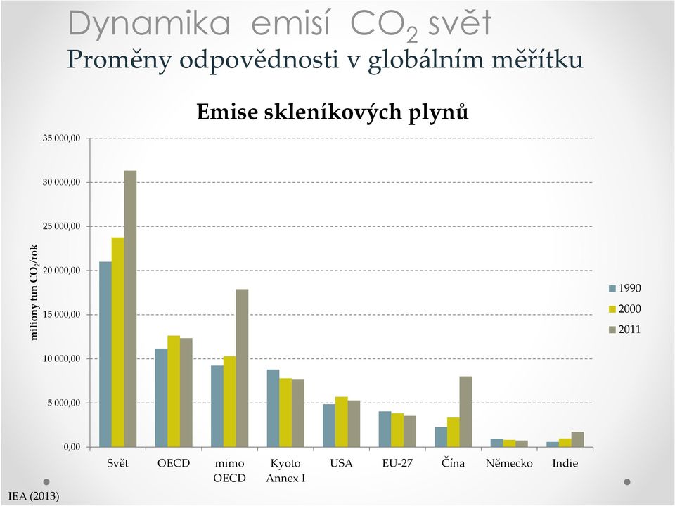 /rok 20 000,00 15 000,00 1990 2000 2011 10 000,00 5 000,00 IEA